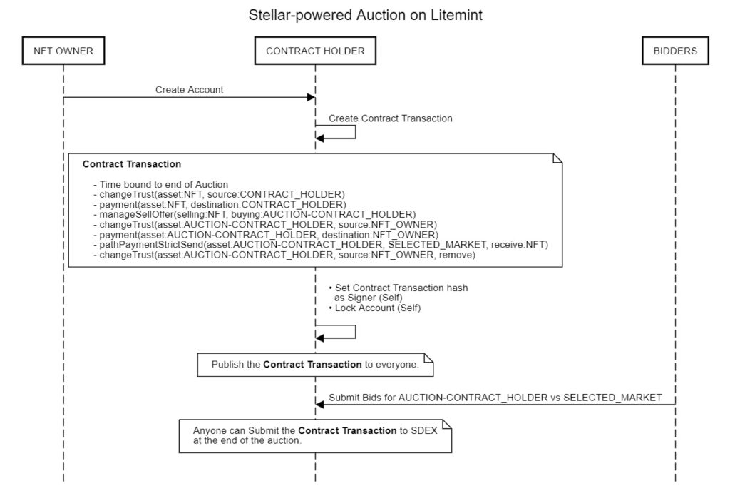 Stellar Auction Sequence Diagram