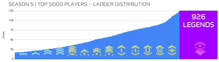 Legend rank stats