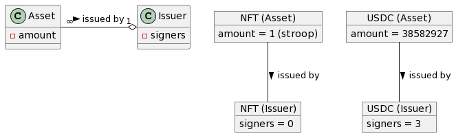 NFTs on Stellar
